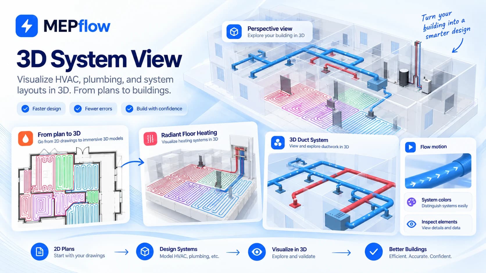 MEPFlow 3D system visualization showing ductwork, pipework, radiant floor heating and building geometry
