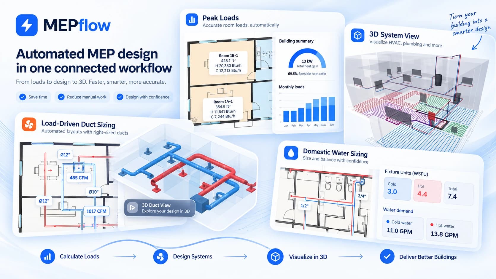 MEPFlow connected workflow showing peak loads, duct sizing, domestic water sizing and 3D system views