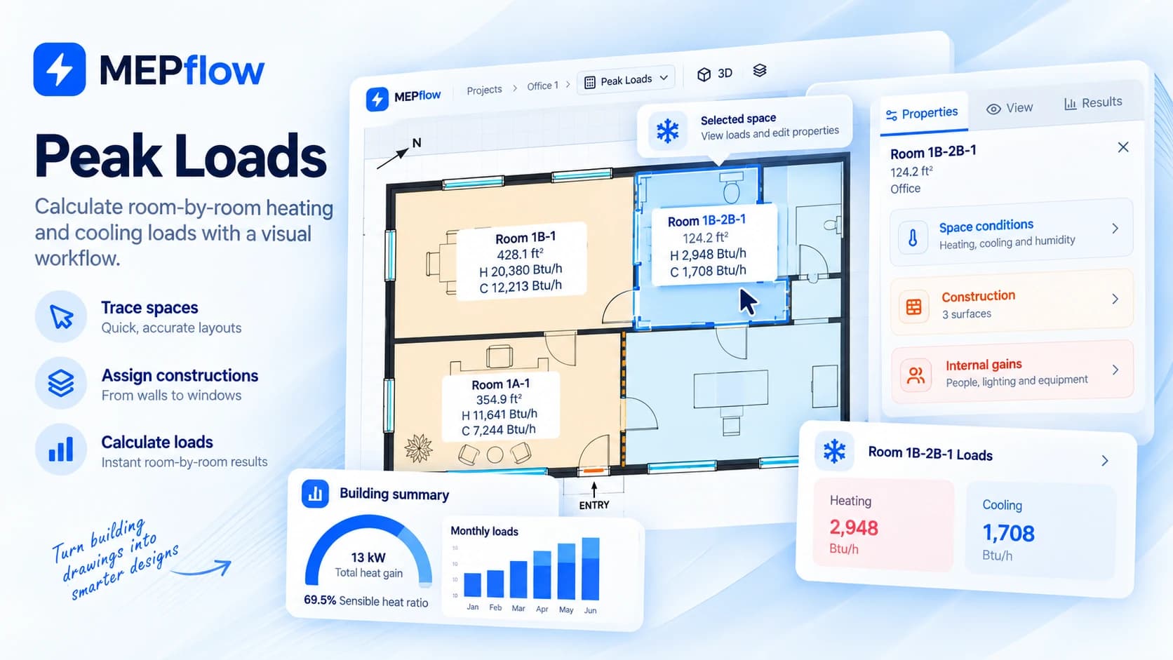 MEPFlow Peak Loads view showing room-by-room heating and cooling results, room properties and a building summary