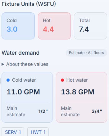 Fixture-unit totals and cold and hot water demand with main pipe-size estimates